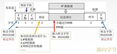 廣域網中的PPP協議與HDLC協議在計算機網絡工程施工中的應用